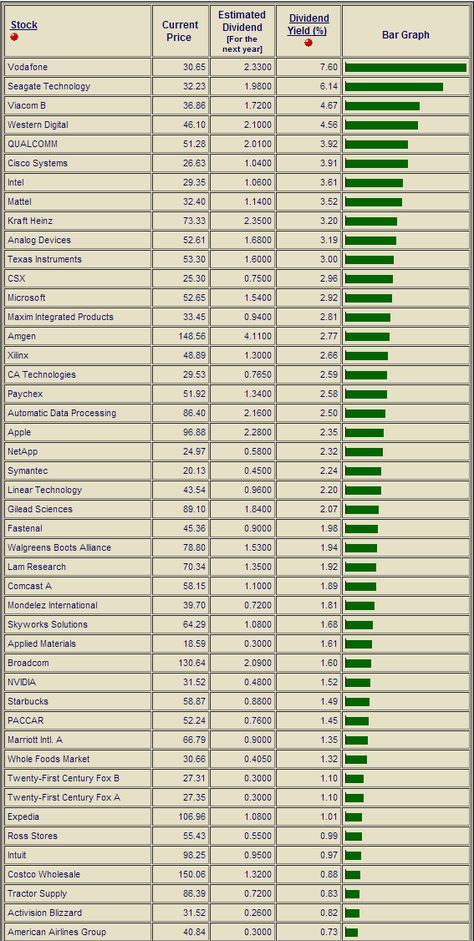 Long Term Investment, Investing Strategies, Nasdaq 100, Dividend Income, Dividend Investing, Stock Trading Strategies, Money Strategy, Dividend Stocks, Money Management Advice