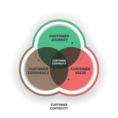 Customer Centricity Infographic, Customer Centricity, Venn Diagram, Free Vectors, Your Design, Images Photos, Vector Art, Vector Free, Royalty