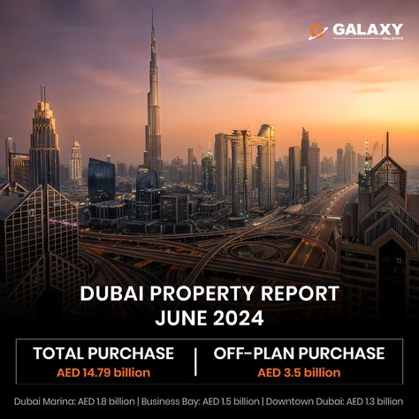 Dubai’s real estate market showed robust growth in June 2024, with 6,388 transactions totaling AED 14.79 billion. Notably, off-plan purchases represented 37.8%, underscoring investor confidence. The top-performing localities—Dubai Marina, Business Bay, and Downtown Dubai—recorded combined purchases of AED 4.6 billion.   Call us at 📞 +971 55 883 8561 today to learn more!  #galaxyrealestate #LuxuryLiving #uaerealestate #dubairealestate #dubai #mydubai #InvestmentReady Dubai Real Estate, Dubai Marina, Real Estate Templates, Dubai Mall, Business Company, June 2024, International Travel, Real Estate Marketing, Luxury Living