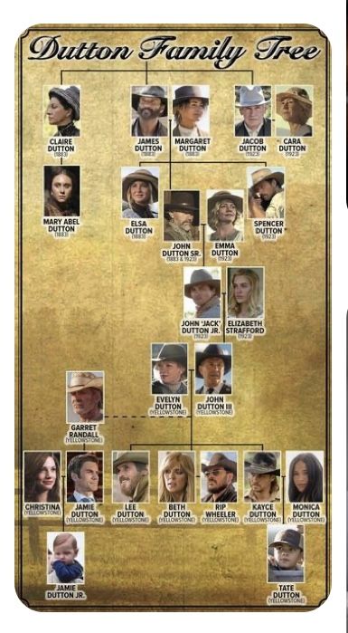 Dutton Family Tree Yellowstone, Mia Yellowstone, Yellowstone Tv Series Outfits, Yellowstone Jamie, Yellowstone Family Tree, Spencer Dutton 1923, Yellowstone Tv Series Wallpaper, Yellow Stone Tv Show, 1883 Tv Series