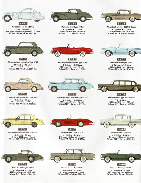 Mercedes-Benz Evolution 1941-1966 | Alden Jewell | Flickr Mercedes Cars, Car Evolution, Old Mercedes, Benz Cars, Car Prints, Automotive Artwork, Classic Mercedes, Mercedes Car, American Classic Cars