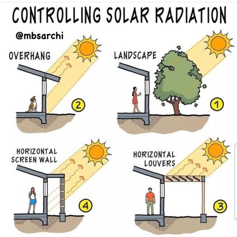 Sustainable Architecture House, Solar Architecture, Sustainable Architecture Design, Passive House Design, Eco House Design, Passive Design, Solar Design, Architecture Design Sketch, Architecture Design Drawing