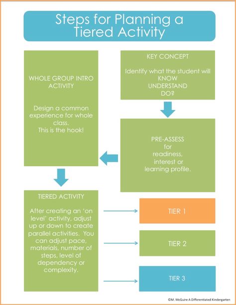 Using Color To Help You Tier Differentiated Activities. - Differentiated Kindergarten Differentiated Instruction Strategies, Differentiation In The Classroom, Differentiated Kindergarten, Lesson Plan Examples, Kindergarten Activity, Differentiated Learning, Inclusive Education, Instructional Technology, Instructional Strategies