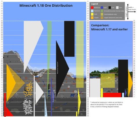 Minecraft Diamond Ore Guide - Best Level/Height to Mine in 1.19 Minecraft Iron, F1 Wallpaper Hd, Minecraft Tips, How To Play Minecraft, Survival Games, Minecraft Projects, Minecraft Creations, Minecraft 1, Minecraft Mods