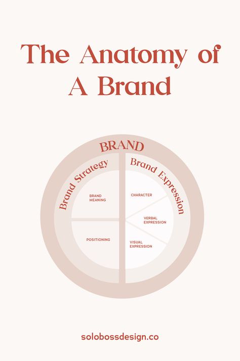 Brand Components, Insta Marketing, Branding Workbook, Branding Basics, Branding Content, What Is Marketing, Brand Strategy Design, Branding 101, Building A Brand