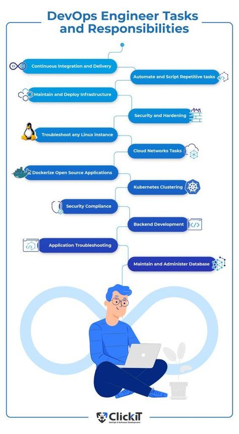 Responsibilities of a DevOps Engineer Coding Aesthetic, Devops Engineer, Backend Developer, Graphic Designing, Brand Management, Cloud Services, Soft Skills, Software Engineer, Good Communication