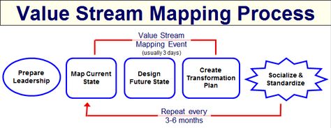 Stakeholder Mapping, Value Stream Mapping, Process Map, Business Process Management, Business Model Canvas, Lean Manufacturing, Lean Six Sigma, Your Value, Process Improvement