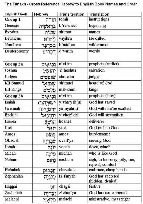 Transliterated Hebrew terms, and their Meanings Hebrew Bible Words And Meanings, Hebrew Words And Meanings, Hebrew Names And Meanings, Hineni Hebrew, Hebrew Worksheets, Names Of God In Hebrew, Elohim In Hebrew, The Hebrew Alphabet, Learn Hebrew Alphabet