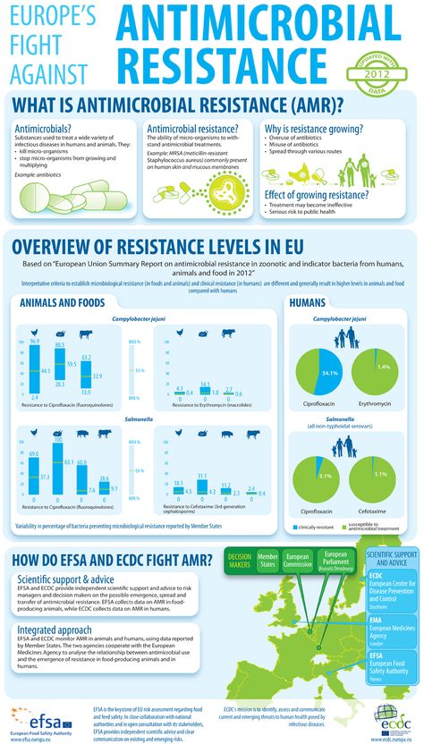 Infographic: Europe’s fight against antimicrobial resistance Bacteria Infographic, Antibiotics Resistance, Antibiotic Resistance, Antimicrobial Resistance, Healthcare Infographics, Foot Reflexology Massage, Pimples Remedies, Nursing Life, Infection Prevention