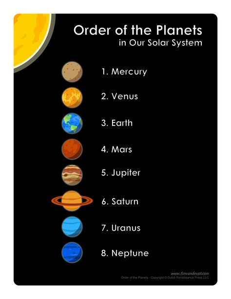 Order Of Planets, The Planets In Order, Planets In Order, 7 Planets, Order Of The Planets, List Of Planets, Solar System Projects For Kids, Solar System Activities, Eight Planets