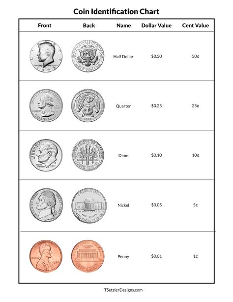 Looking to teach your little one and/or students how to identify coins? Check out this FREE printable chart. Coin Values Chart, Coin Identification Worksheet Free, Coin Value Chart Free Printable, Coin Chart, Coin Collection Value, Coin Value Chart, Bridges Math, Coin Identification, Identifying Coins