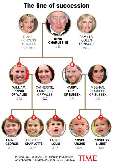 Royal Family Tree England, English Royal Family Tree, British Family Tree, British Monarchy History, Windsor Family Tree, European Royal Family Tree, Royal Family Tree, Princess George, British Royal Family Tree