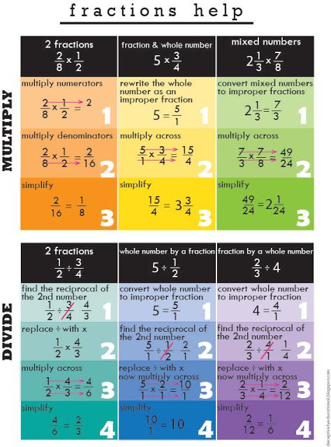 Multiplying And Dividing Fractions, Dividing Fractions, Sixth Grade Math, Gcse Math, Math Help, Math Formulas, Studying Math, Math Fractions, Math Methods