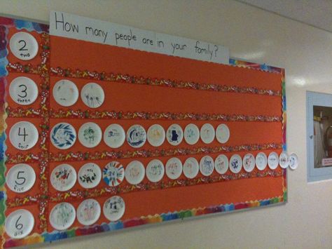 graphing families.  Also a great idea to use plates as the medium if you have the space. Pictograph Activities, Graphing Kindergarten, How To Draw People, Math Sort, Picture Graphs, Graphing Activities, Draw People, Kindergarten Fun, Kindergarten Class