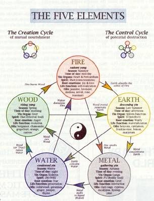 Five elements. Elements Chart, Element Chart, The Five Elements, Five Elements, Element Symbols, Reflexology Massage, 5 Elements, Energy Medicine, Fifth Element