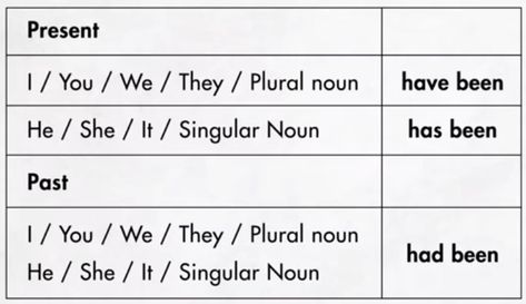 Have Been Has Been Had Been Grammar, Singular Nouns, English Language Learning Grammar, English Learning Spoken, Learn English Grammar, English Writing Skills, Learn English Vocabulary, English Vocabulary Words Learning, English Writing