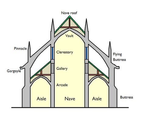 Gothic Architecture Characteristics, Architecture Facts, Gothic Architecture Drawing, Basilica Architecture, Istoria Artei, Romanesque Architecture, Gothic Cathedrals, Ancient Greek Architecture, Cathedral Architecture