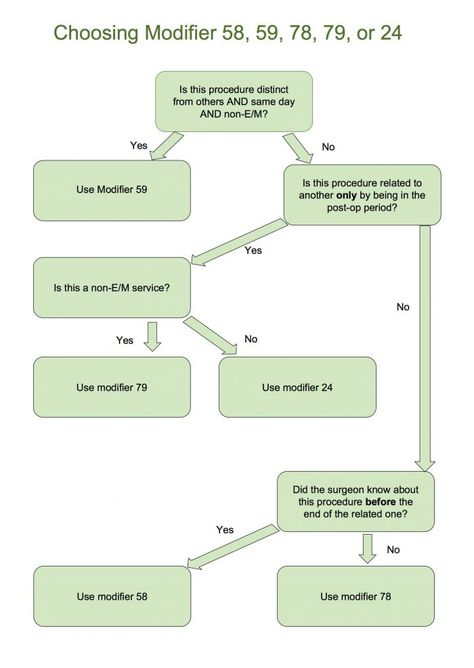 Cpt Modifiers Cheat Sheet, Cpt Coding Guidelines, Medical Coding Modifiers, Medical Billing And Coding Cheat Sheets 2023, Medical Billing And Coding Study Guides, Cpc Exam Cheat Sheet, Medical Billing And Coding Cheat Sheets, Medical Coding And Billing, Medical Coding Cheat Sheet