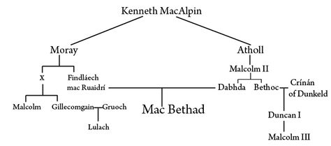 This is Macbeth's family tree. Ancient Kings, Ireland History, Medieval Castles, Two Brothers, I Want To Know, Medieval Castle, British Isles, Family History, Family Tree