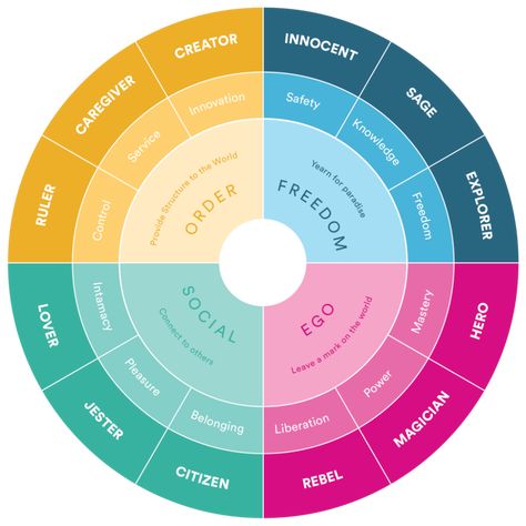 Intro to Brand Archetypes | Flux Branding Carl Jung Archetypes, Personality Archetypes, Jungian Archetypes, Branded Mirrors, Brand Archetypes, Brand Loyalty, Human Relationship, Brand Building, Color Wheel