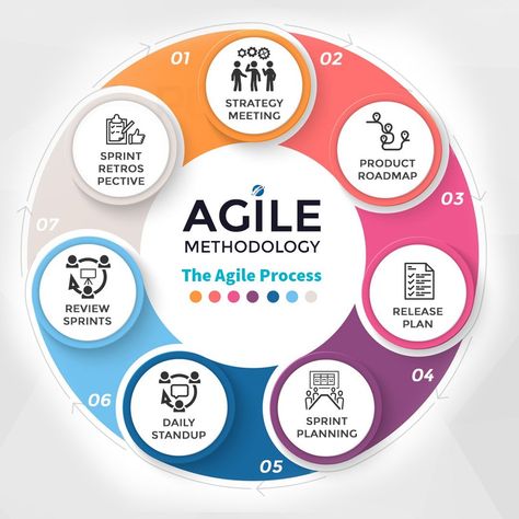 Agile describes a set of guiding principles that uses iterative approach for software development, while Scrum is a specific set of rules that are to be followed while practicing the Agile software development.
Check the link. Agile Methodology Scrum, Scrum Methodology, Scrum Framework, Agile Project Management Templates, Agile Framework, Scrum Board, Project Planner Template, Agile Methodology, Logistics Design