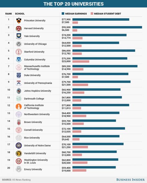 Top 20 universities  US News Ranking - How much money people borrow to attend the top 20 US colleges — and how much they earn later on College Courses List Philippines, College Signing Day, Money People, Top Student, Us Universities, Dartmouth College, College Education, Rice University, High School Advice