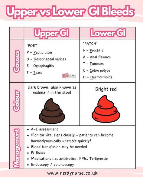 Lauren - Nursing made easy on Instagram: "Distinguishing upper and lower GI bleeds  Understanding upper GI bleeds  - Location: Upper GI bleeds originate from the oesophagus, stomach, or duodenum - Common causes: peptic ulcers, gastritis, oesophageal varicose, mallory-weiss tears, and erosive oesophagitis - Management: Initial resuscitation with intravenous fluids and blood products, proton pump inhibitors, endoscopic interventions such as sclerotherapy, band ligation, and surgical intervention for refractory bleeding  Understanding lower GI bleeds  - Location: Lower GI bleeds originate from the colon, rectum, or anus - Common causes: Diverticulosis, colorectal cancer, inflammatory bowel disease (e.g. Crohn’s disease, ulcerative colitis), haemorrhoids, and angiodysplasia - Management: Fluid Gi Diseases Nursing, Upper Gi Nursing, Gi Assessment Nursing, Gi Tract Disorders, Upper Gi Disorders Nursing Students, Gi Disorders Nursing, Bowel Elimination Nursing, Peptic Ulcers Nursing, Gi Nursing