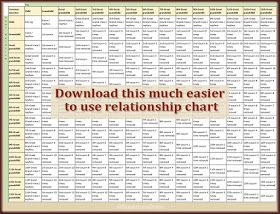 Cousin Relationship Chart, Family Relationship Chart, Ancestry Printables, Cousin Relationships, Family Tree Template Free Printables Genealogy Forms, Genealogy Printables, Family Pedigree Chart, Ancestry Charts Free Printable Trees, The Narcissistic Family Tree