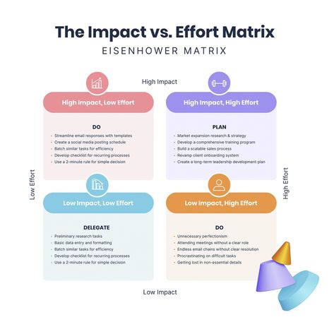 Impact vs Effort Eisenhower Matrix Template  Visme Eisenhower Matrix, Social Media Posting Schedule, Sales Process, Data Entry, Leadership Development, Whiteboard, Training Programs, Matrix, No Response