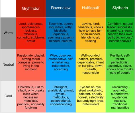 Hogwarts Houses Traits, Harry Potter Houses Traits, Hogwarts House Traits, Slytherin Traits, Harry Potter Hogwarts Letter, Potter Facts, Harry Potter Houses, Harry Potter Facts, Hogwarts Houses