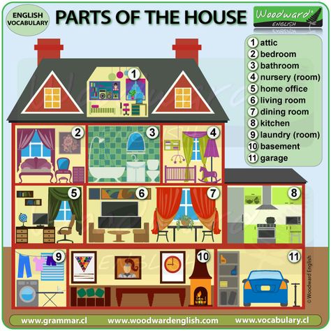 Con este dibujo será muy fácil conocer cuáles son las diferentes partes de la casa. House Description, Names Of Rooms In A House, Parts Of House, House Items, English Home, Home Vocabulary English, Rooms In The House Worksheets For Kids, House Vocabulary English, Parts Of The House Worksheet