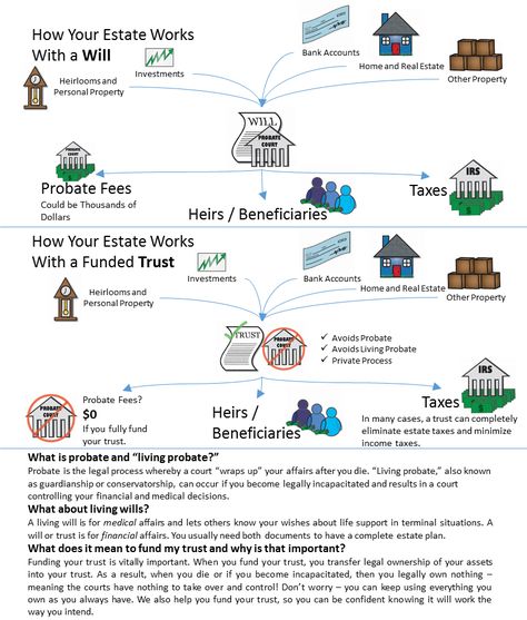 Llc Vs Trust, Trust Accounts, Financial Ratios Analysis, Banknifty Options Strategy, Business Plan Financial Projections, Financial Projections Business, Fundamentals Of Finance, Trust Fund, Bank Account