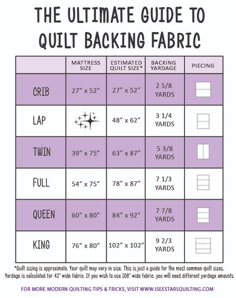 The Ultimate Guide To Quilt Backings Quilting Easy, Quilt Backing, Quilt Sewing Patterns, Memory Crafts, Architecture Quotes, Modern Quilting, Queen Size Quilt, Patchwork Quilt Patterns, King Size Quilt