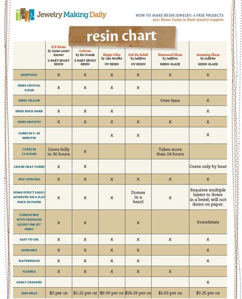 Epoxy Resin Comparison Chart from Jewelry Making Daily study. Epoxy Resin Supplies, Resin Tips, Resin Crafting, Epoxy Tables, How To Make Resin, Epoxy Resin Diy, Resin Crafts Tutorial, Resin Jewelry Diy, Resin Supplies