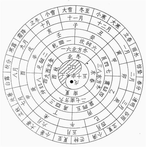 the 24 solar terms: any of 24 points in traditional East Asian lunisolar calendars that matches a particular astronomical event or signifies some natural phenomenon Lunisolar Calendar, Chinese Landscape Painting, Number Patterns, I Ching, Chinese Landscape, Architectural Prints, East Asian, Lost & Found, Patterns In Nature