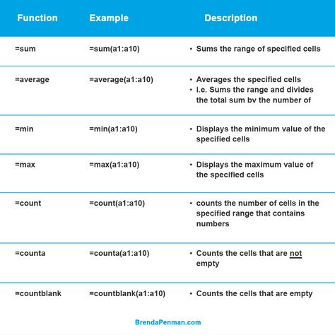 Microsoft Excel has a number of pre-built functions to facilitate efficiency and ease of use. Instead of using a long formula to add up your cells =b1+b2+b3+...b75, the sum(b1:b75) may be used. A Microsoft Excel function uses the following format: =function(arguments) Excel Functions Cheat Sheets, Excel If Function, Excel Sum Formula, Excel Functions And Formulas, Excel Shortcuts Cheat Sheets, Hr Job, Excel Skills, Excel Cheat Sheet, Microsoft Excel Formulas