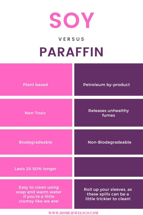 Soy Vs Paraffin Candles, Why Soy Wax Candles, Soy Wax Benefits, Candle Post Ideas, Candle Instagram Post Ideas, Wax Benefits, Business Worksheet, Paraffin Wax Candles, Candles Aesthetic