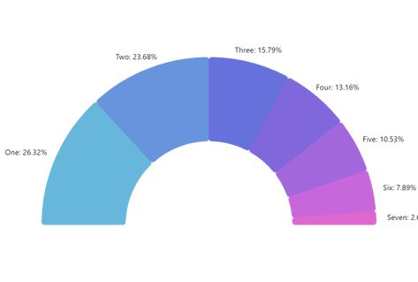 Donut Chart, Circle Graph, It Takes Two, Full Circle, Pie Chart, Pie, Design