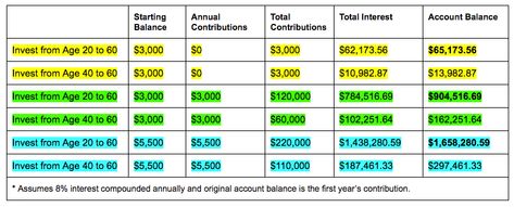 Roth IRA Savings Chart Roth Ira Investing Chart, Roth Ira Savings Chart, Roth Ira Chart, Roth Ira For Kids, Roth Ira For Beginners, Early Marriage, Roth Ira Investing, Saving Money Chart, Savings Chart