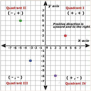 Grade 9 Math Notes, Plane Math, Graphing Anchor Chart, Cartesian Plane, Math Sites, Coordinate Plane Graphing, Cartesian Coordinates, Coordinate Geometry, Basic Algebra