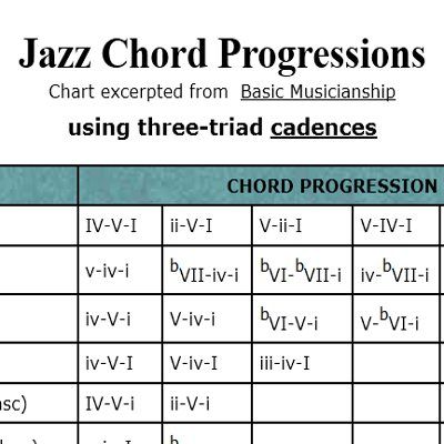 Chord Progression Chart, Jazz Chord Progressions, Jazz Chords, Writing Songs Inspiration, Music Theory Piano, Keyboard Sheet Music, Learn Music Theory, Music Theory Lessons, Chord Progressions