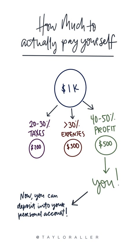 Small Business Budget Percentages, Small Business Budgeting, Small Business Money Management, Business Profit Plan, Massage Therapy Business Plan, How To Pay Yourself As A Business Owner, Booth Rental Tips, Tax Write Offs For Small Business, Llc Business Tips