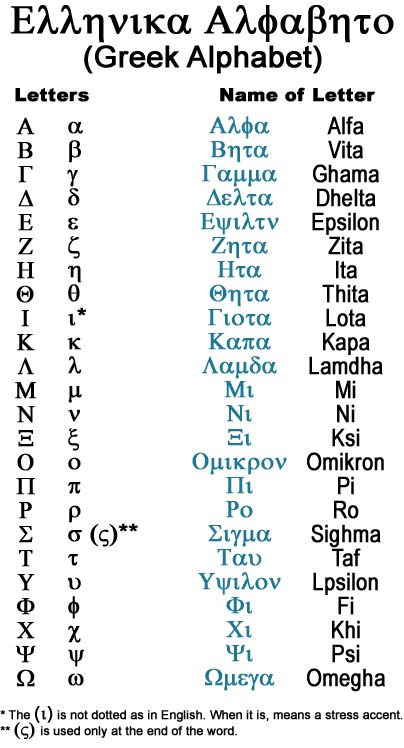 Ancient Greek Alphabet | remains the same as the ancient greek there are 24 letters of which 7 ... Ancient History Tattoo, Greek Alphabet Letters, Ancient Greek Alphabet, Western Alphabet, Learning Greek, Koine Greek, Greek Language Learning, Ancient Alphabets, Learn Greek