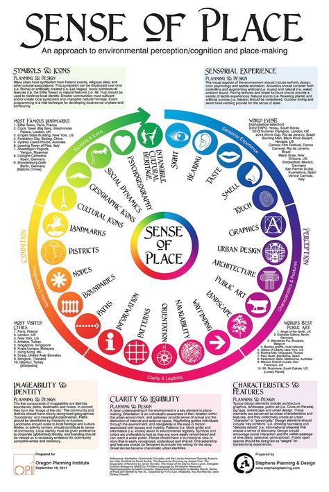 Sense of Place Masterplan Architecture, Landscape Architecture Diagram, Urban Design Architecture, Urban Landscape Design, City Planning, Modern Landscape Design, Concept Diagram, Landscape Design Plans, Landscape Architecture Design