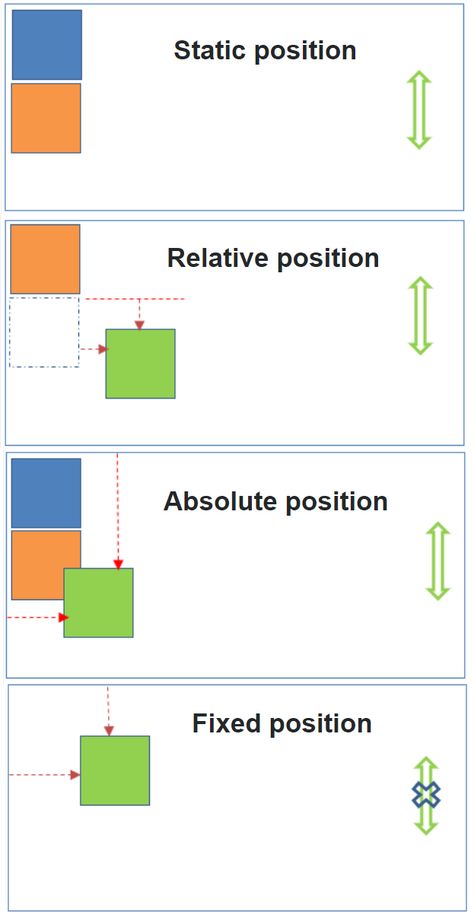 Different types of CSS Positions are explained here Css Positioning, Web Development Infographic, Html Css Design, Css Cheat Sheet, Html Coding, Learn Html And Css, Computer Science Programming, Basic Computer Programming, Web Development Programming