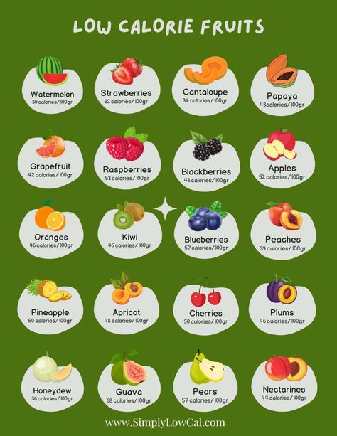 Got a sweet tooth but striving to stay healthy? These fruits that are low in calories will help keep you on track with your health goals. Cute Low Calorie Food, Low Calories Food Ideas, Foods With Low Calories, Lowest Calorie Fruit, Low Cal Fruit, Healthy Food Low Calorie, Food With Low Calories, Calories In Fruit, Low Calorie Fruit