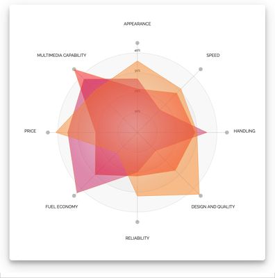 Data Visualization Comparison, Qualitative Data Visualization, Radar Chart Design, Scorecard Design, Diagram Design Graphics, Radar Graph, Spider Chart, Radar Chart, Data Vizualisation