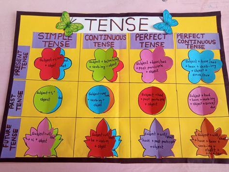 Tense chart tlm, English tlm, tense tlm, Tenses Chart Ideas, English Chart Ideas For Classroom, English Language Charts, Tense Chart Grammar, Tense Project Ideas, Chart On Tenses, English Fair Ideas, English Grammar Charts For Classroom, Tense Chart English