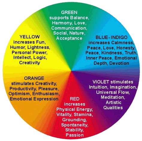 Psychological effects of each color- deciding which shade to paint my rooms made easy =) Color Meaning Chart, Autogenic Training, Aura Colors Meaning, Color Healing, The Color Wheel, Color Meanings, Aura Colors, Color Psychology, Holistic Approach