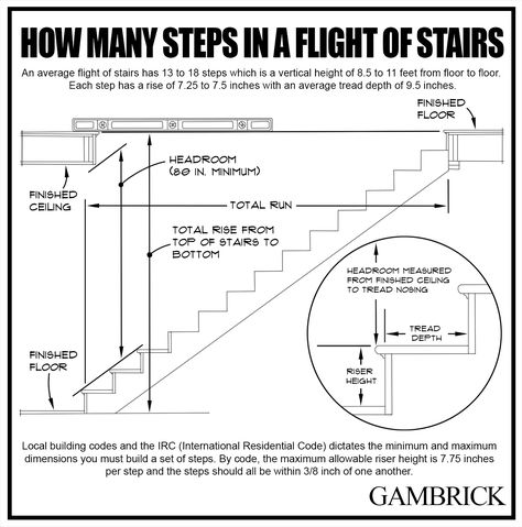 How To Make Stairs, Steep Stairs, Basement Stairs Remodel, Claremont House, Top Of Stairs, Engineering Design Process, Basement Stairs, 12 Steps, Building Code